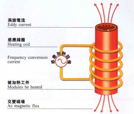 感應(yīng)加熱的數(shù)字化趨勢帶來哪些優(yōu)勢？