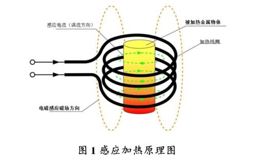 高頻加熱之電磁感應加熱的工作原理到底是怎樣的？(圖1)