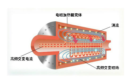 被廣泛運用的電磁感應(yīng)加熱到底是什么一種技術(shù)？
